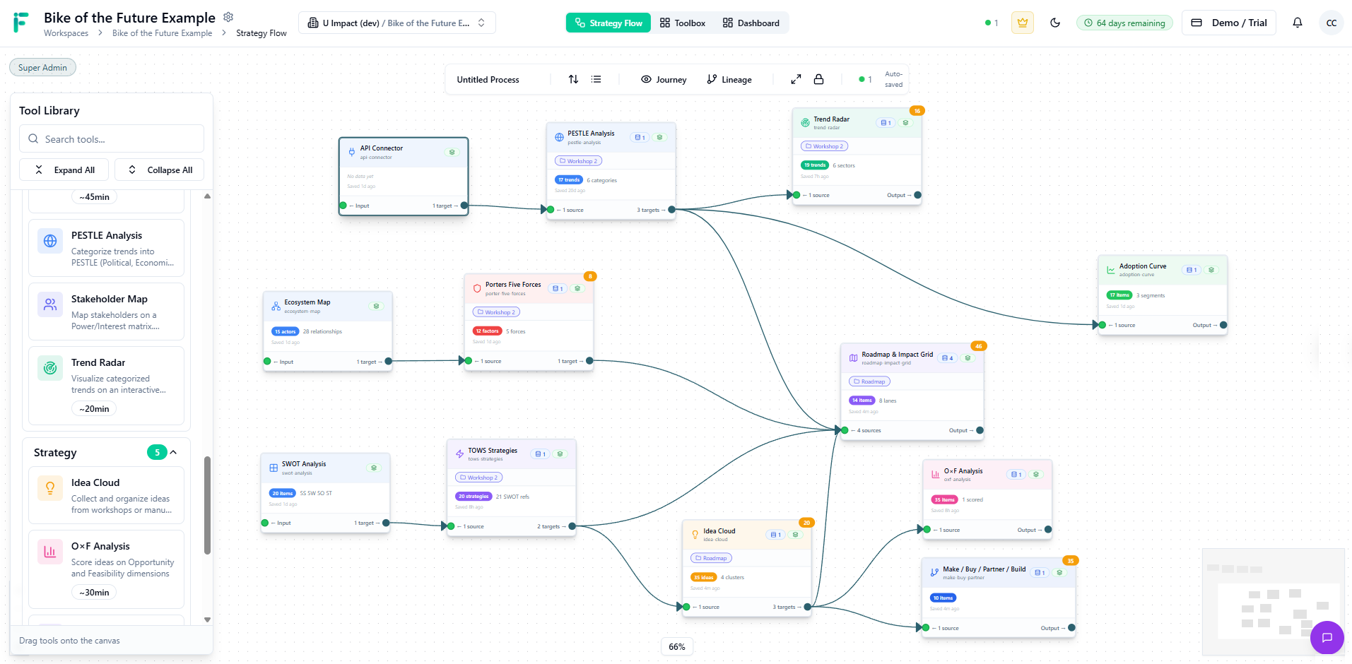 InnovationFlow - strategic planning workspace with connected PESTLE, SWOT, TOWS, and Roadmap tools