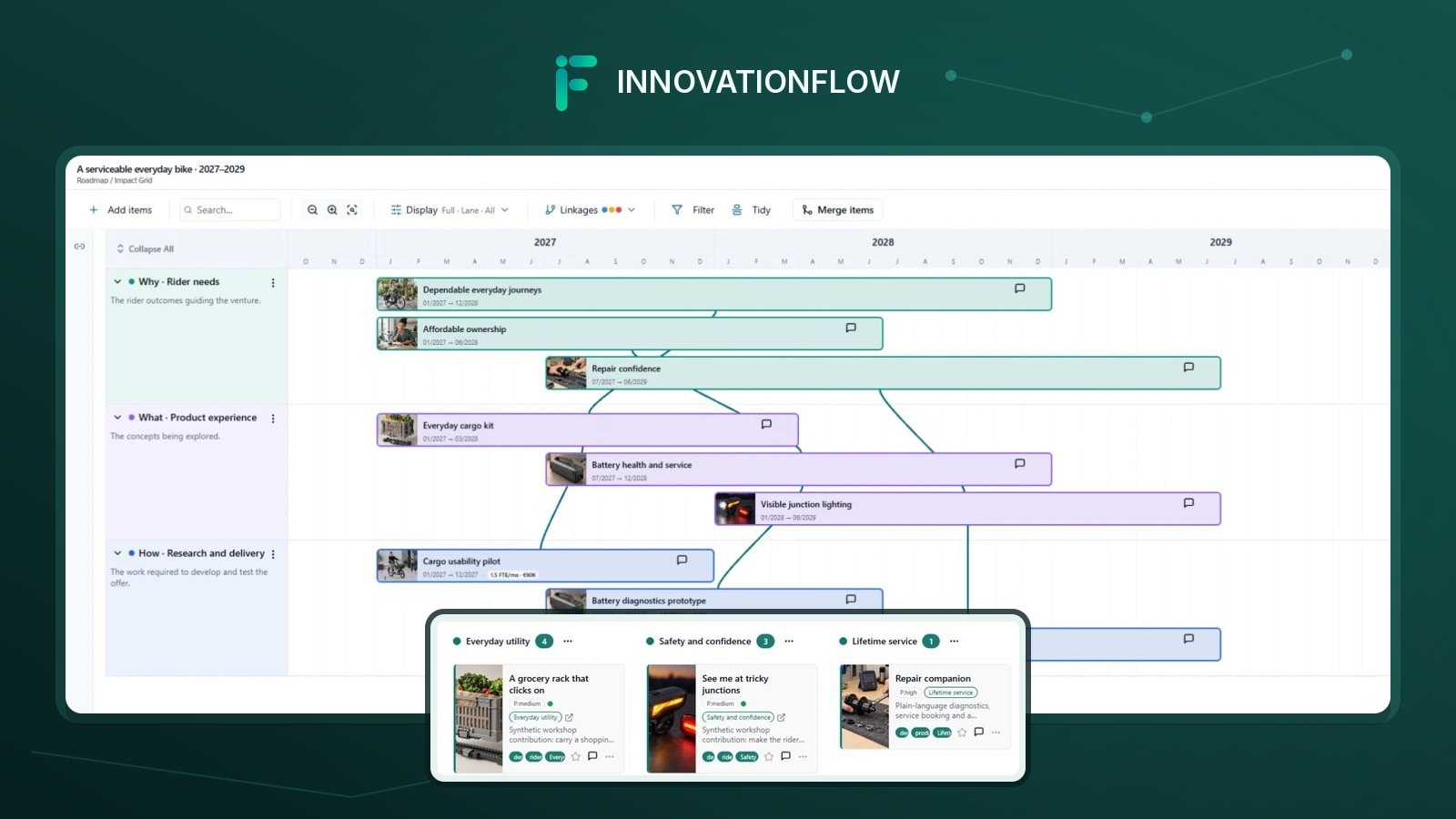 InnovationFlow roadmap with images in connected timeline bars and illustrated idea cards